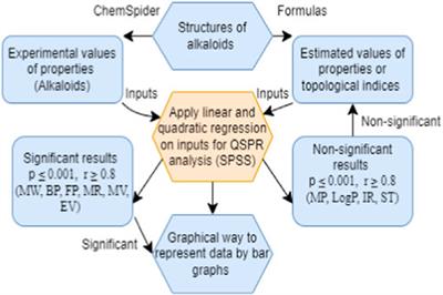 Uses of degree-based topological indices in QSPR analysis of alkaloids with poisonous and healthful nature